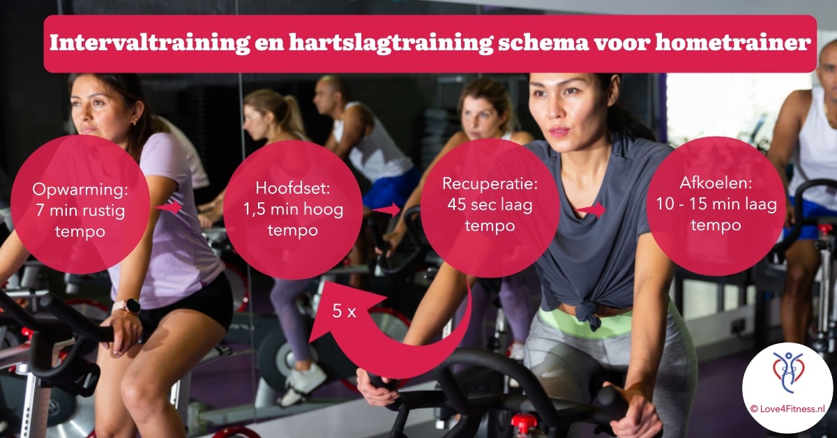 intervaltraining en hartslagtraining schema hometrainer